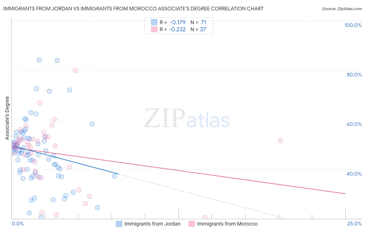 Immigrants from Jordan vs Immigrants from Morocco Associate's Degree