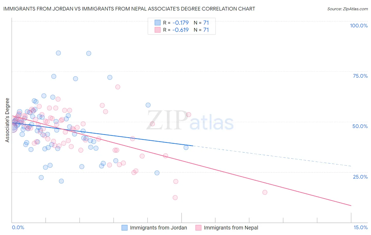 Immigrants from Jordan vs Immigrants from Nepal Associate's Degree