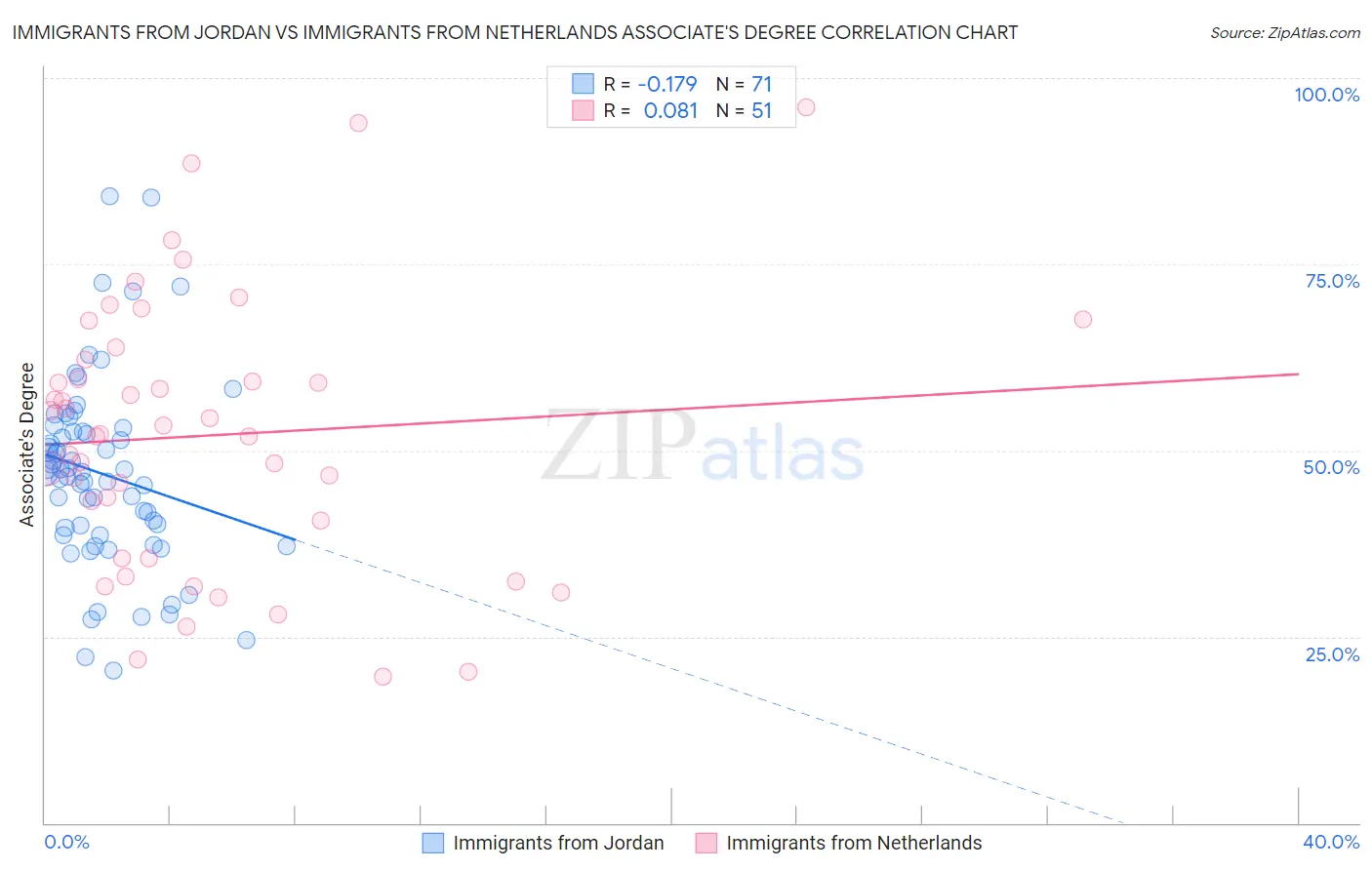 Immigrants from Jordan vs Immigrants from Netherlands Associate's Degree