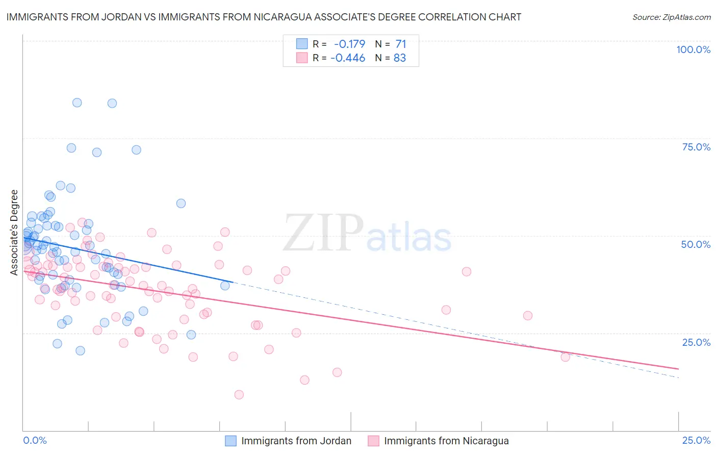 Immigrants from Jordan vs Immigrants from Nicaragua Associate's Degree