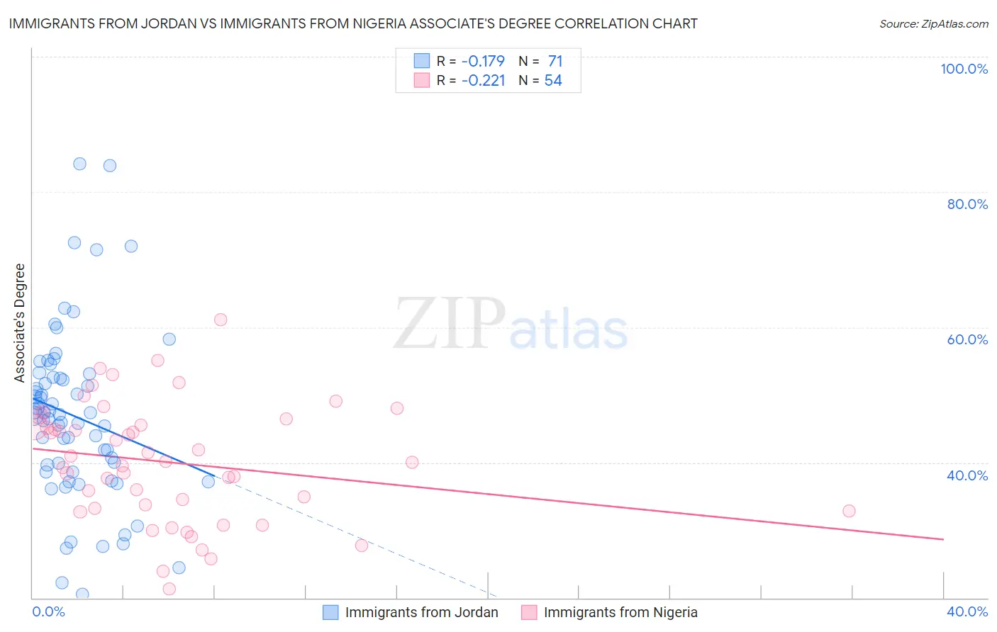 Immigrants from Jordan vs Immigrants from Nigeria Associate's Degree