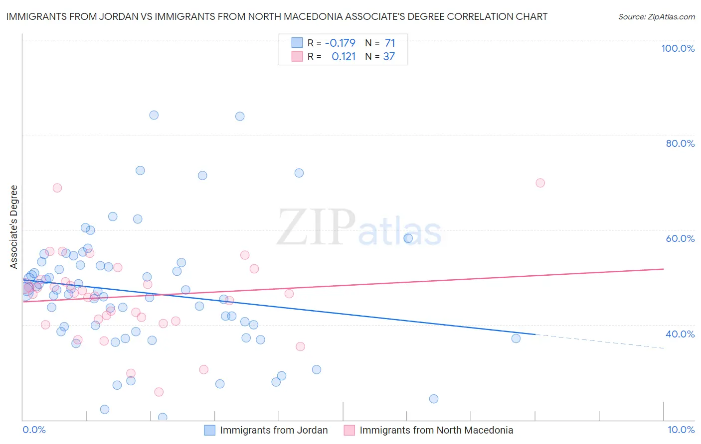 Immigrants from Jordan vs Immigrants from North Macedonia Associate's Degree