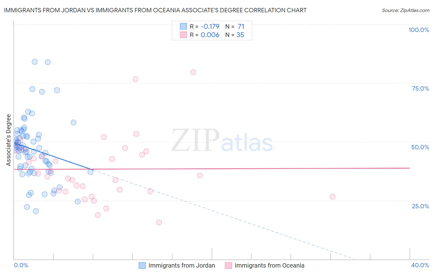 Immigrants from Jordan vs Immigrants from Oceania Associate's Degree