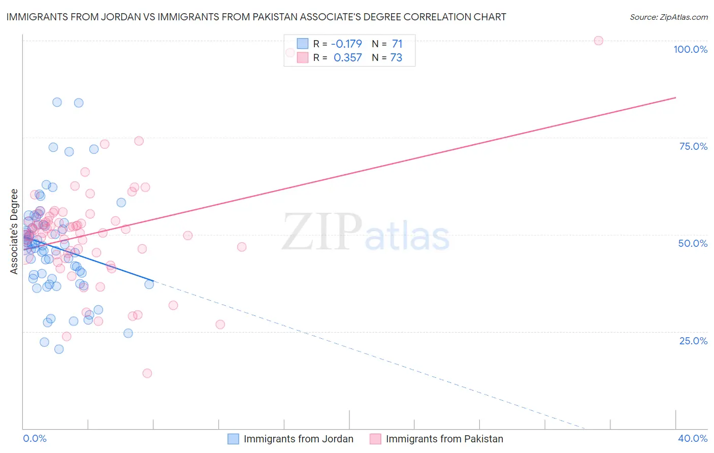 Immigrants from Jordan vs Immigrants from Pakistan Associate's Degree