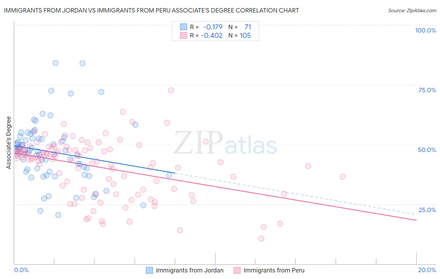 Immigrants from Jordan vs Immigrants from Peru Associate's Degree