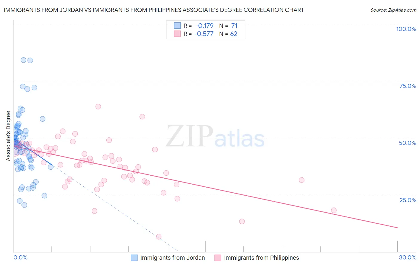Immigrants from Jordan vs Immigrants from Philippines Associate's Degree