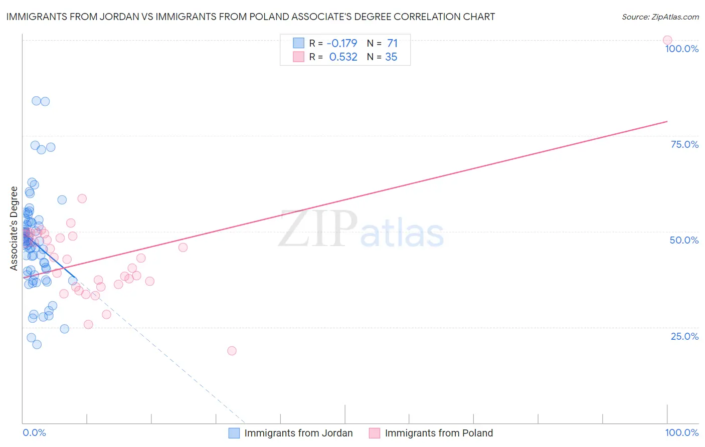 Immigrants from Jordan vs Immigrants from Poland Associate's Degree