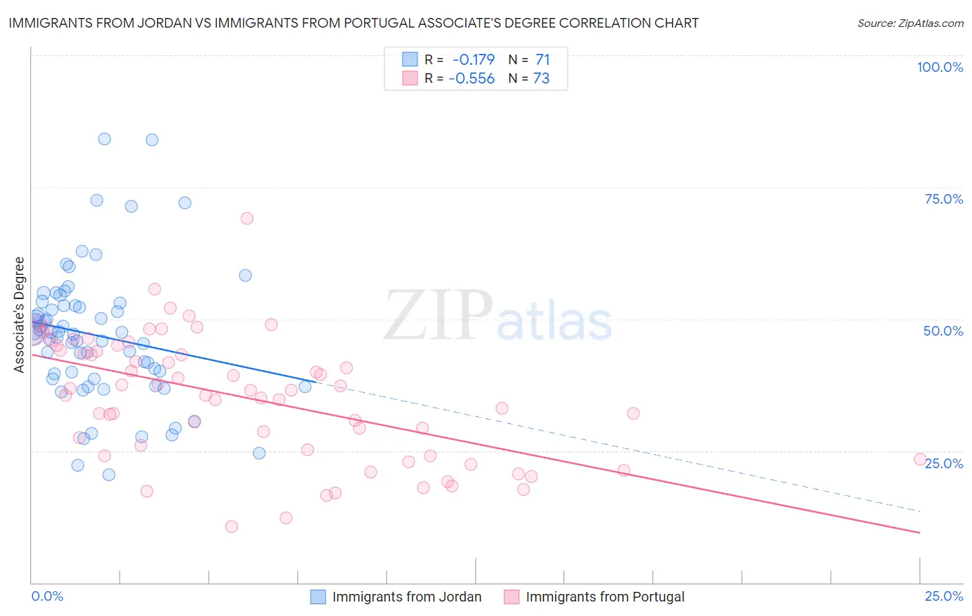 Immigrants from Jordan vs Immigrants from Portugal Associate's Degree
