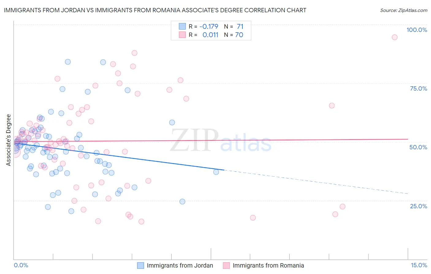 Immigrants from Jordan vs Immigrants from Romania Associate's Degree