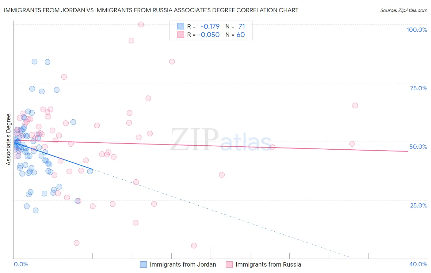 Immigrants from Jordan vs Immigrants from Russia Associate's Degree