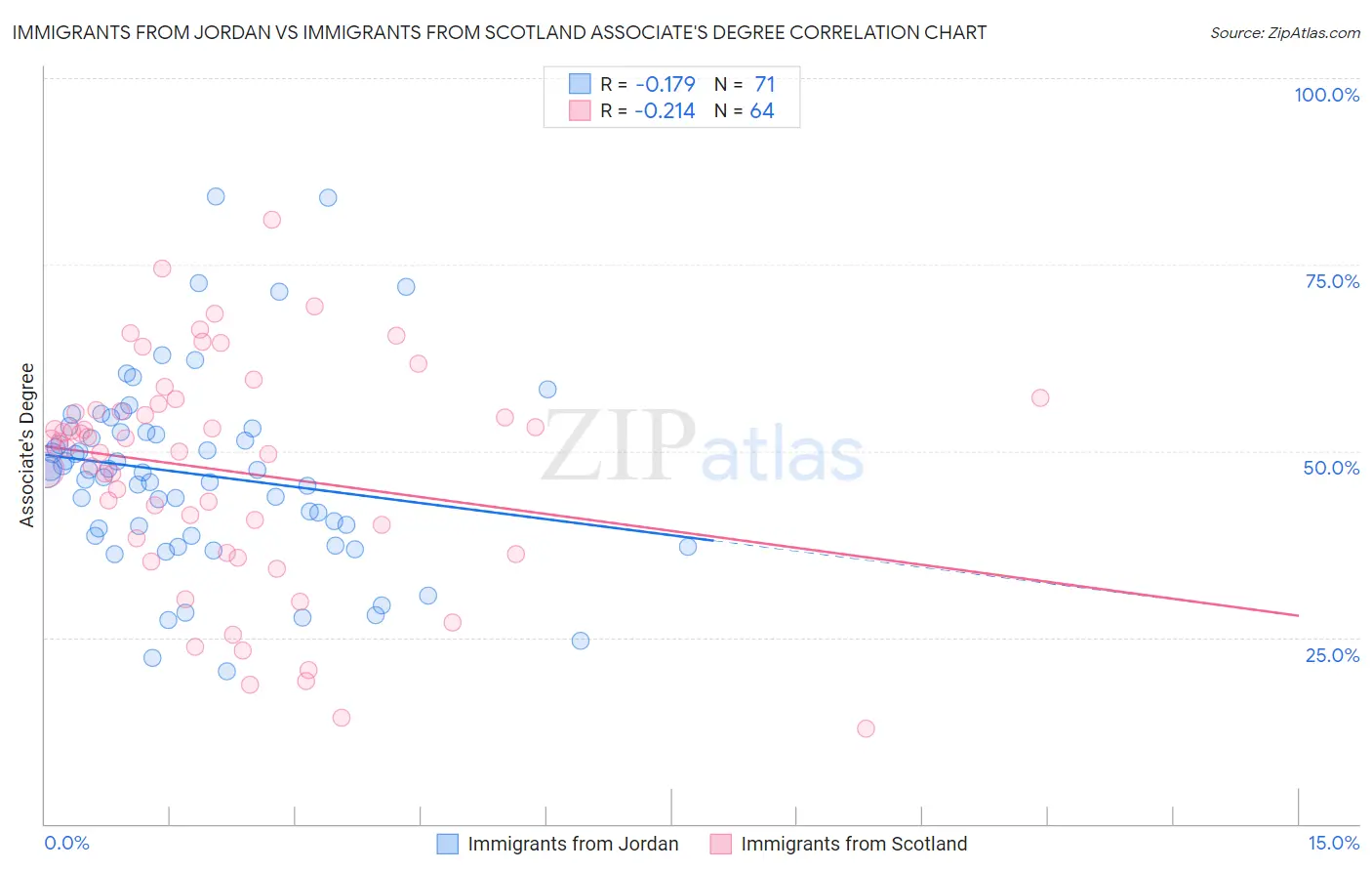 Immigrants from Jordan vs Immigrants from Scotland Associate's Degree