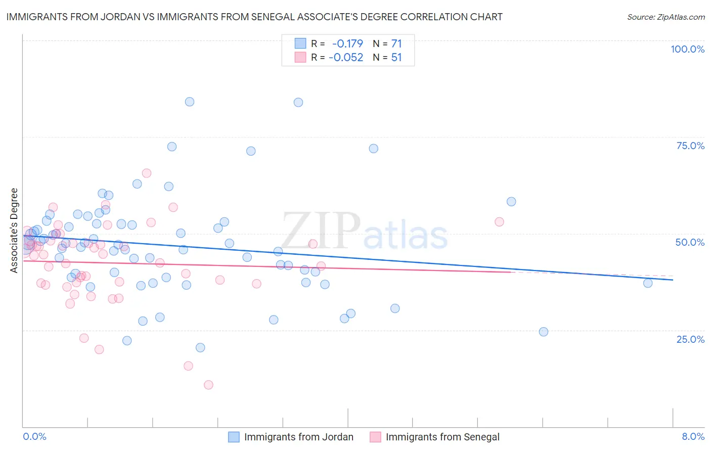 Immigrants from Jordan vs Immigrants from Senegal Associate's Degree