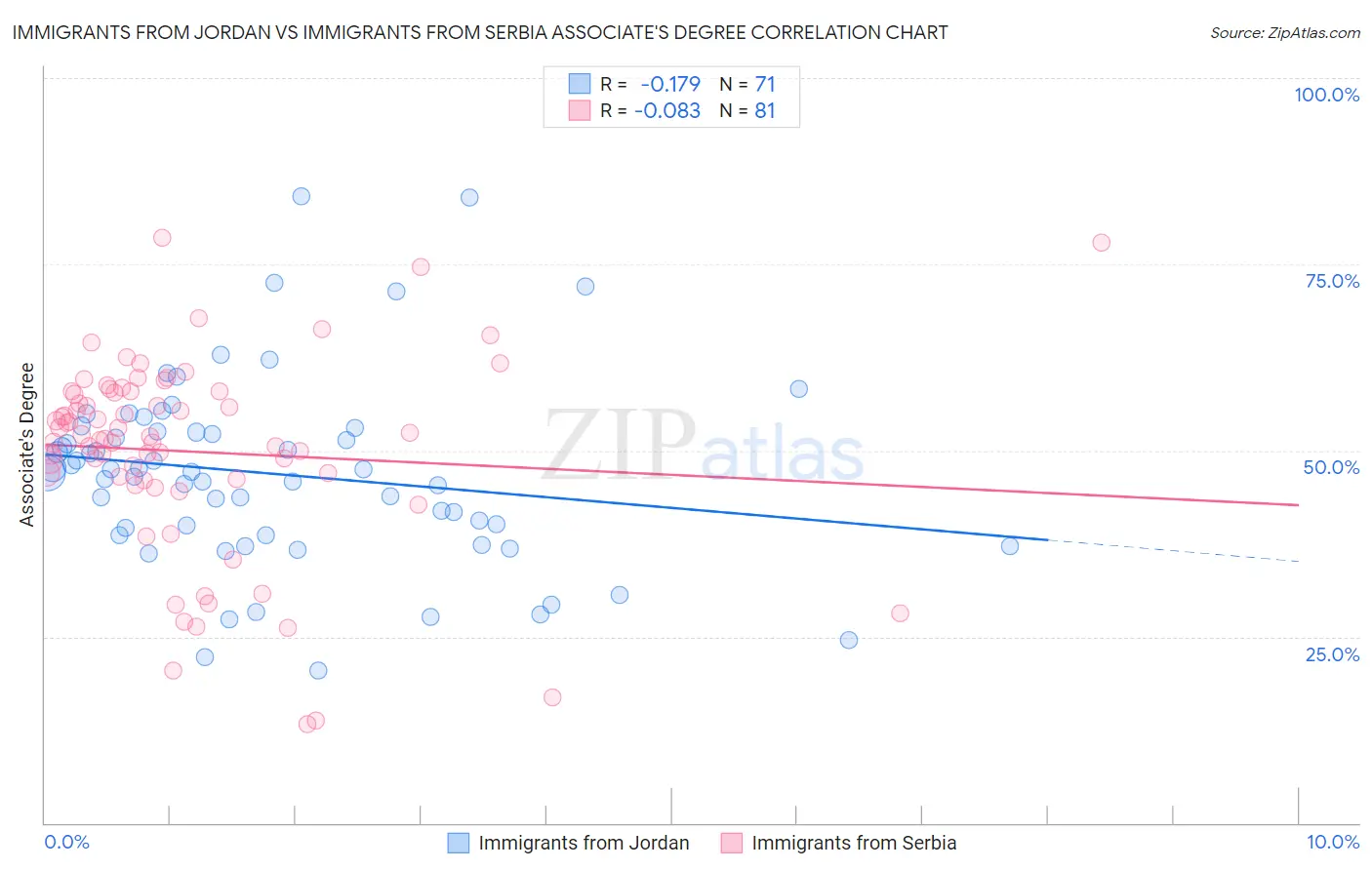 Immigrants from Jordan vs Immigrants from Serbia Associate's Degree
