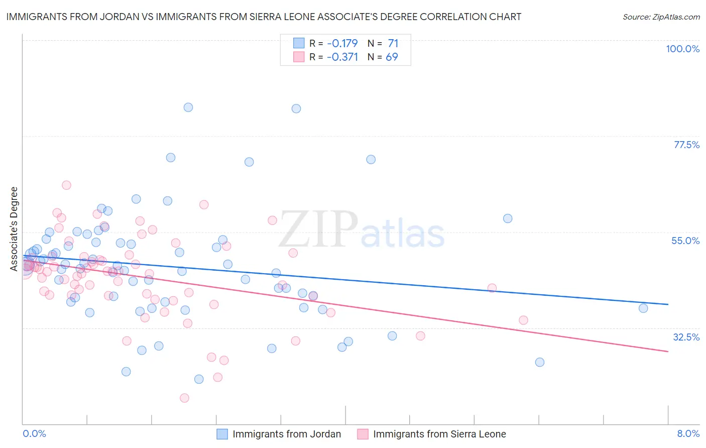 Immigrants from Jordan vs Immigrants from Sierra Leone Associate's Degree