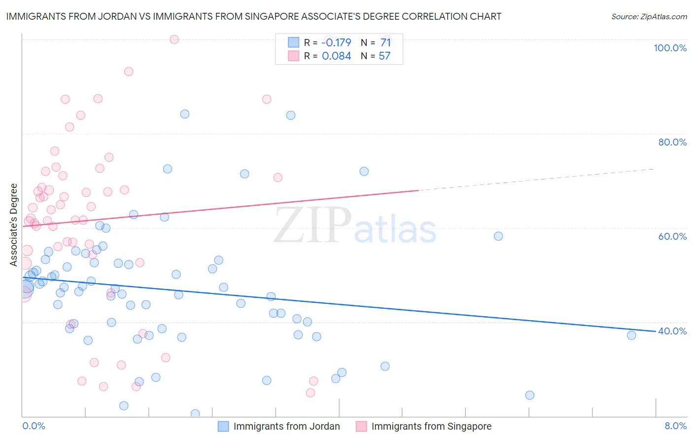 Immigrants from Jordan vs Immigrants from Singapore Associate's Degree