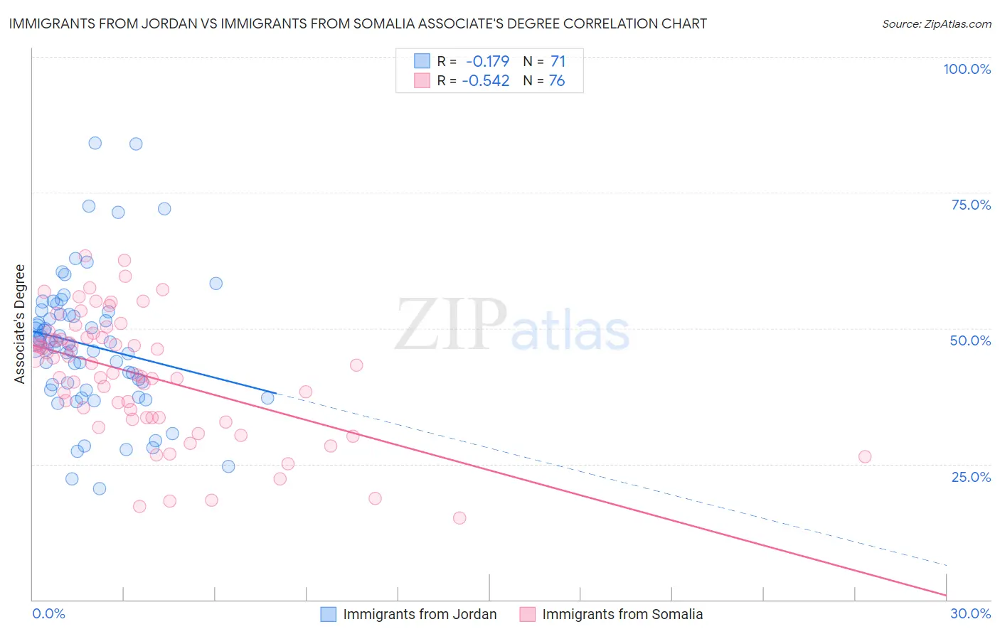 Immigrants from Jordan vs Immigrants from Somalia Associate's Degree