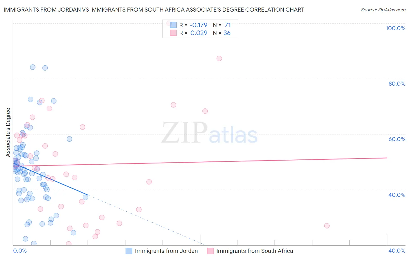 Immigrants from Jordan vs Immigrants from South Africa Associate's Degree