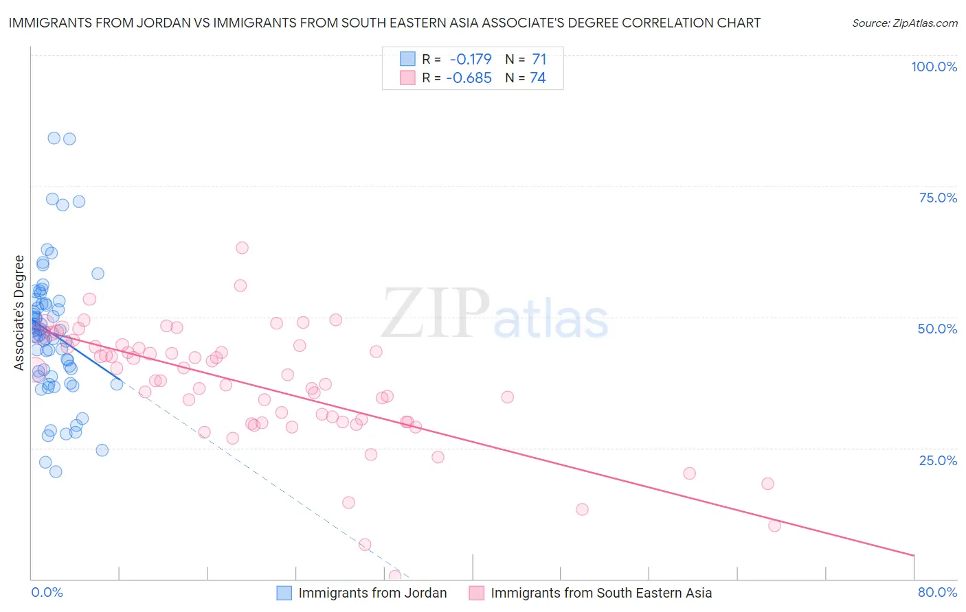 Immigrants from Jordan vs Immigrants from South Eastern Asia Associate's Degree
