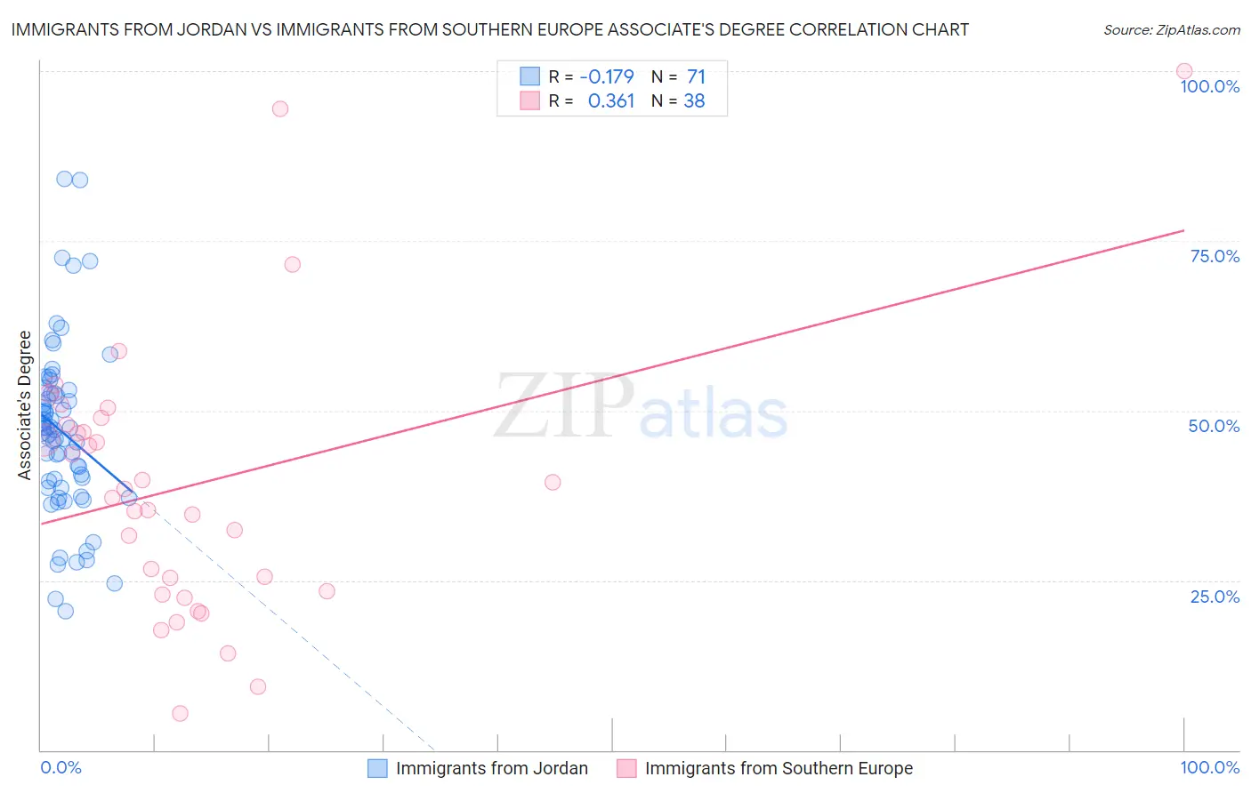 Immigrants from Jordan vs Immigrants from Southern Europe Associate's Degree