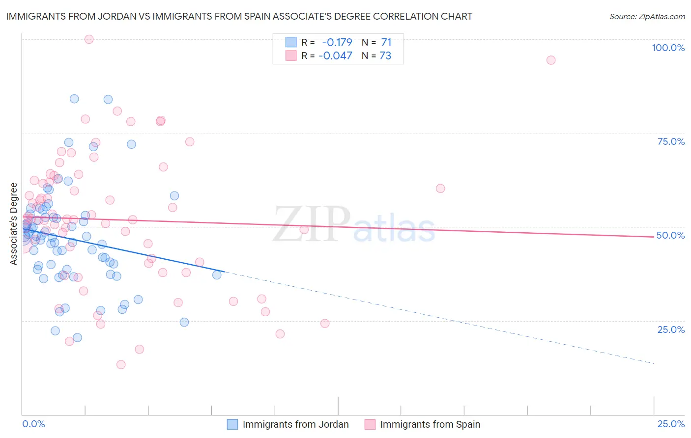Immigrants from Jordan vs Immigrants from Spain Associate's Degree