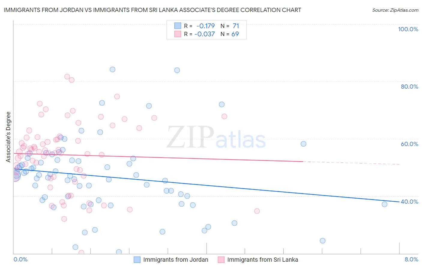 Immigrants from Jordan vs Immigrants from Sri Lanka Associate's Degree