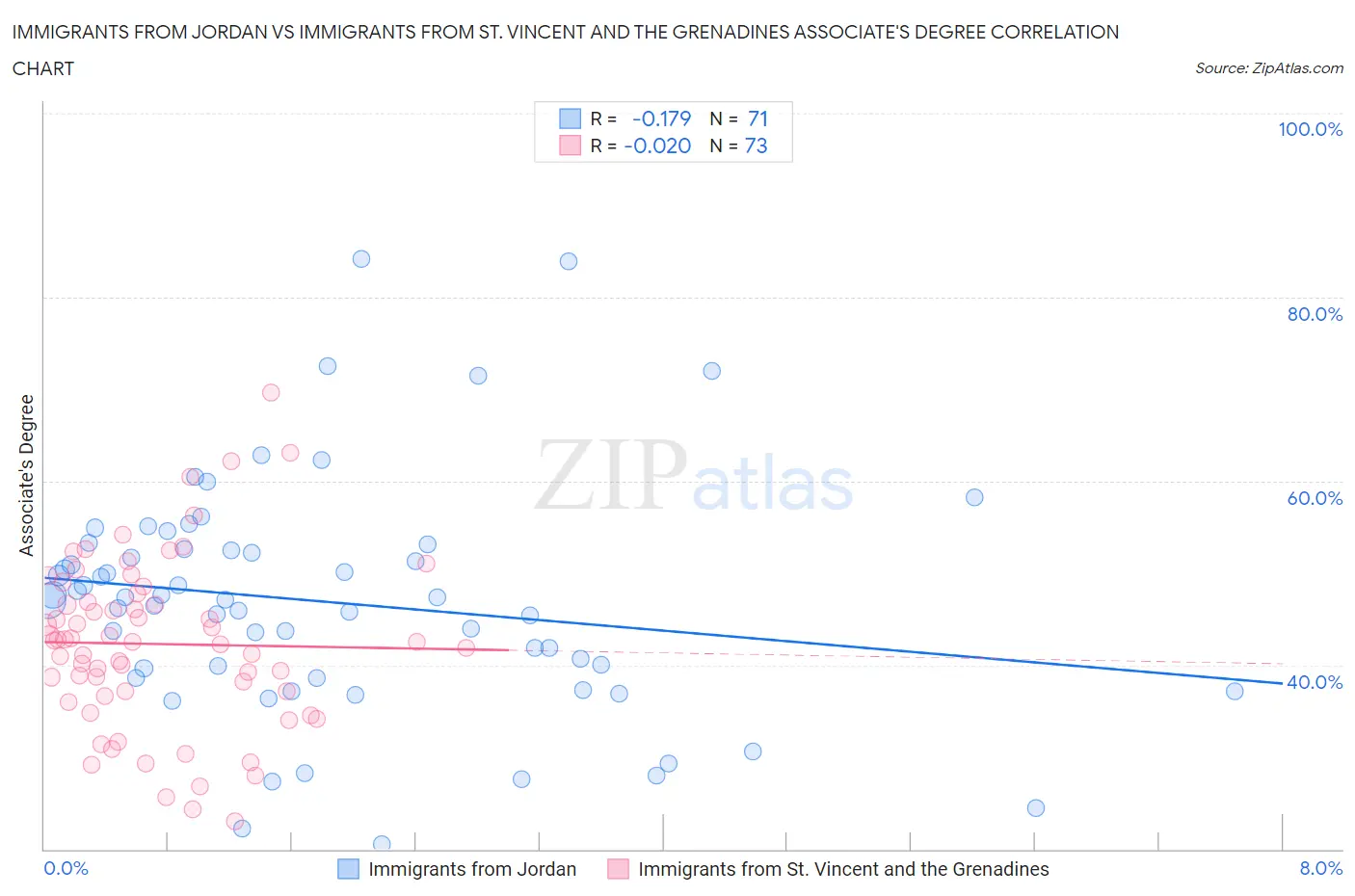 Immigrants from Jordan vs Immigrants from St. Vincent and the Grenadines Associate's Degree