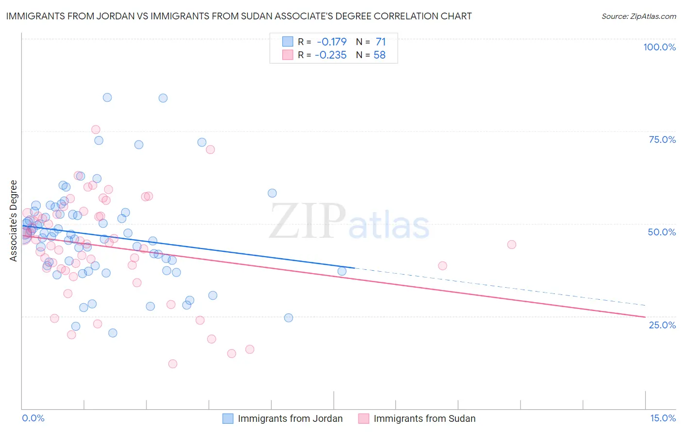 Immigrants from Jordan vs Immigrants from Sudan Associate's Degree