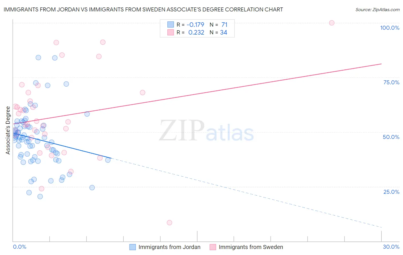 Immigrants from Jordan vs Immigrants from Sweden Associate's Degree