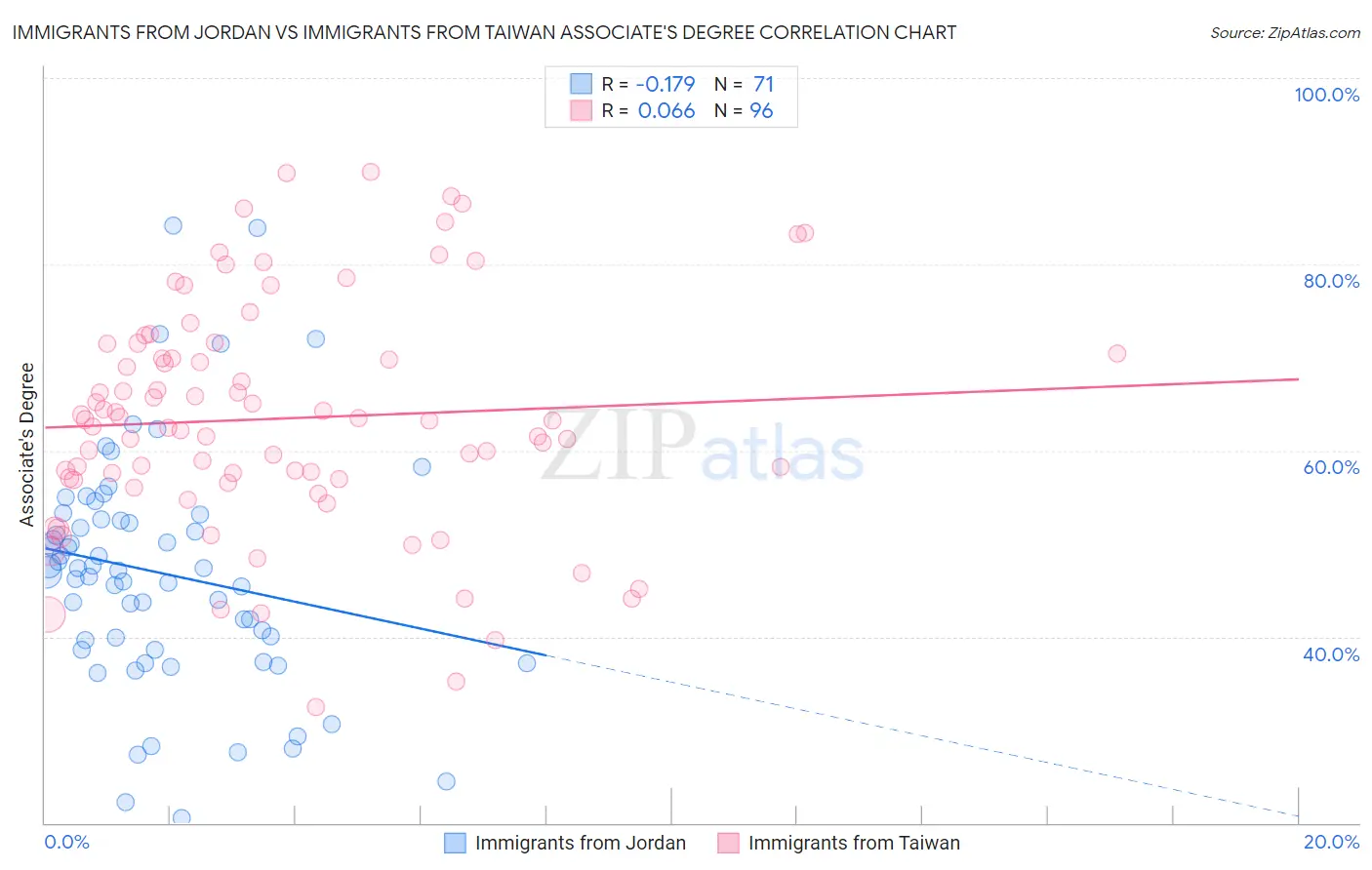 Immigrants from Jordan vs Immigrants from Taiwan Associate's Degree