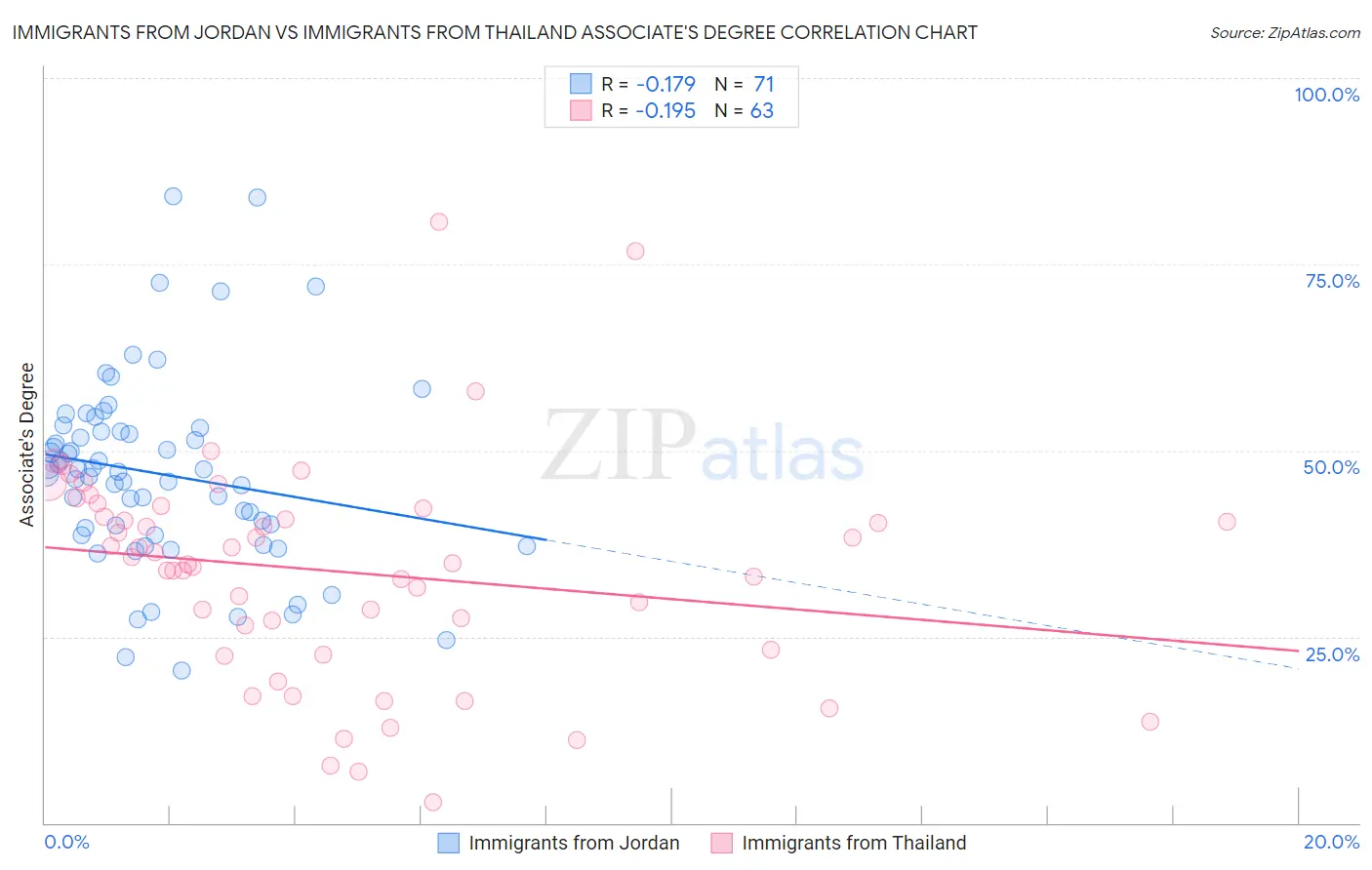 Immigrants from Jordan vs Immigrants from Thailand Associate's Degree