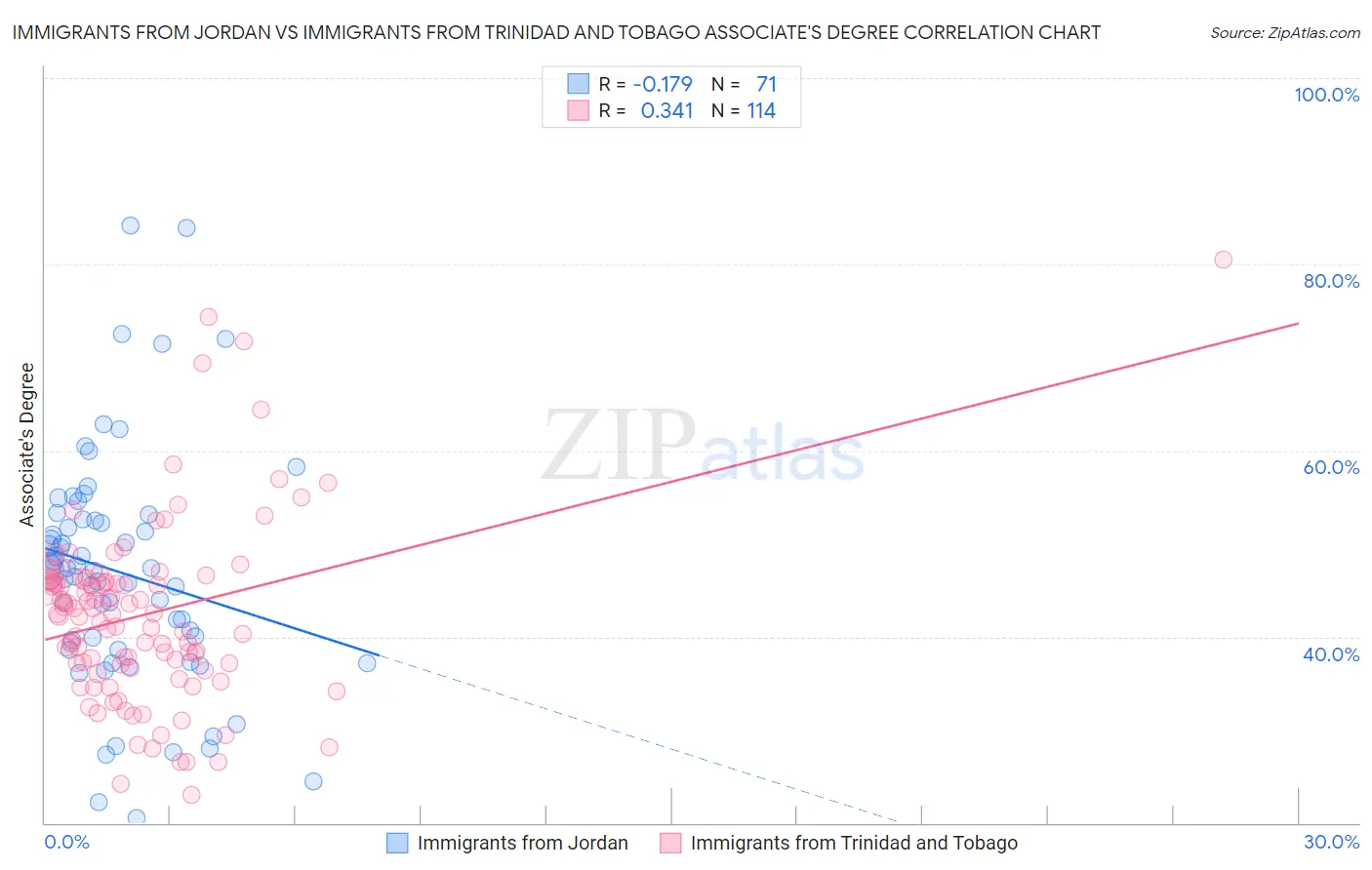 Immigrants from Jordan vs Immigrants from Trinidad and Tobago Associate's Degree