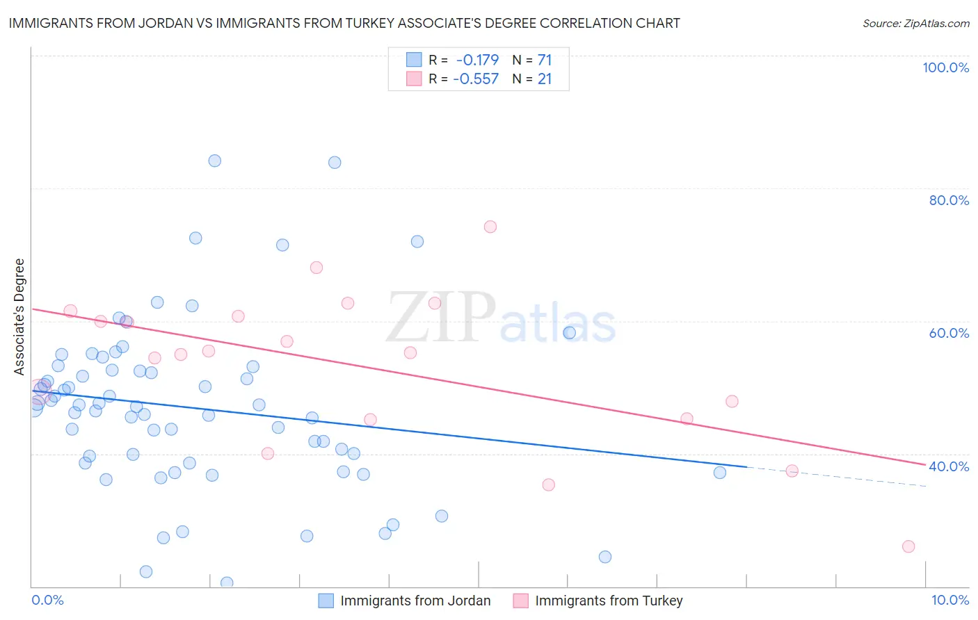 Immigrants from Jordan vs Immigrants from Turkey Associate's Degree