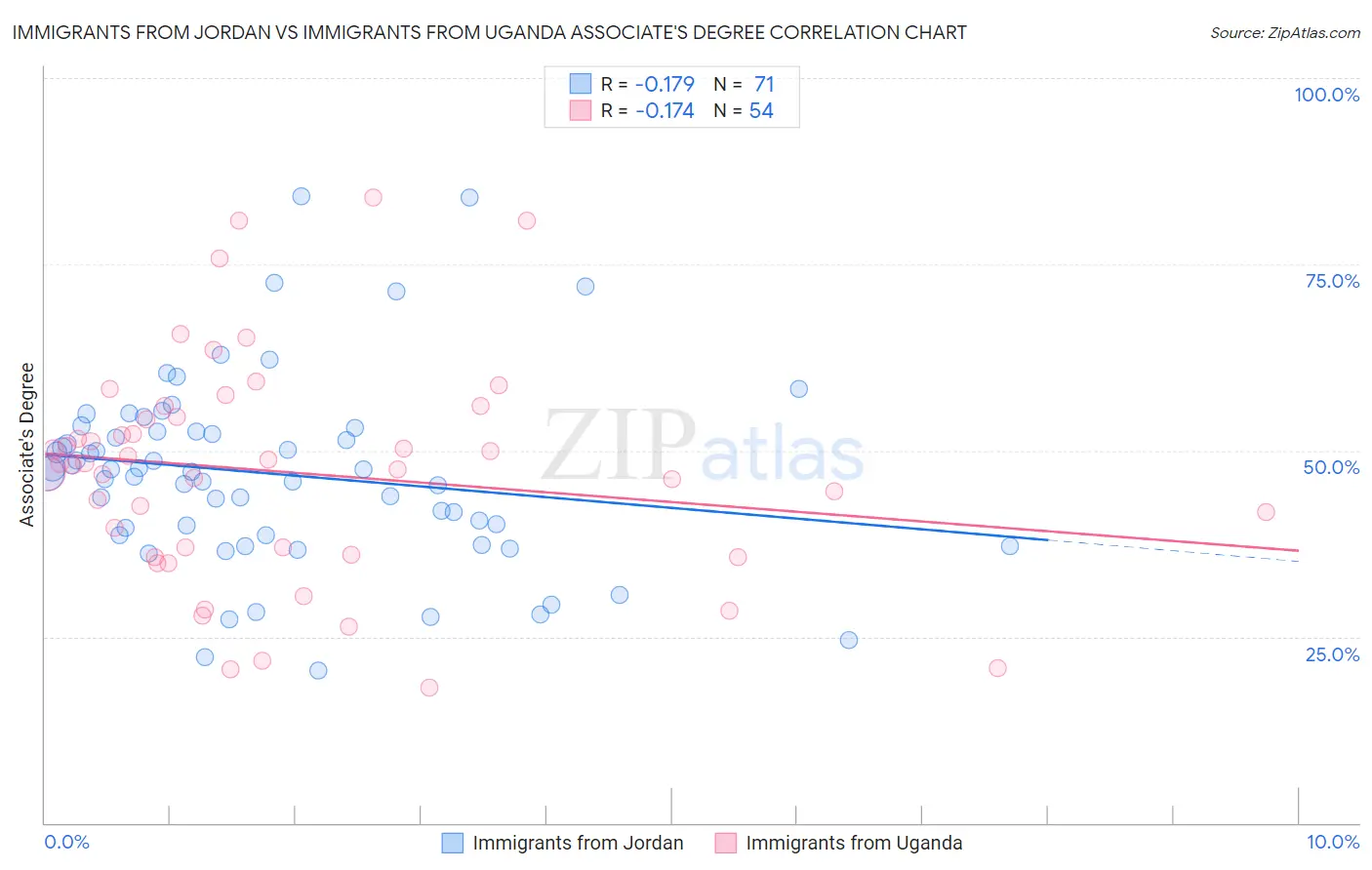 Immigrants from Jordan vs Immigrants from Uganda Associate's Degree