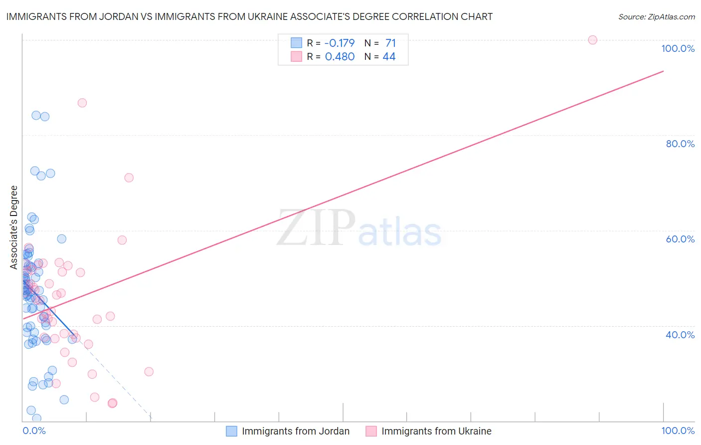 Immigrants from Jordan vs Immigrants from Ukraine Associate's Degree