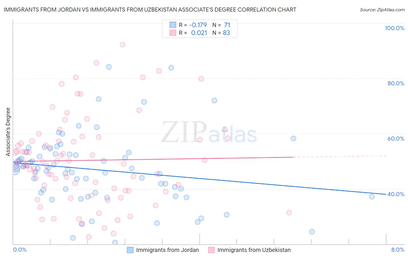 Immigrants from Jordan vs Immigrants from Uzbekistan Associate's Degree