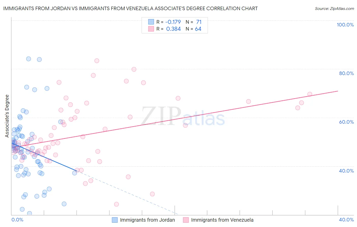 Immigrants from Jordan vs Immigrants from Venezuela Associate's Degree