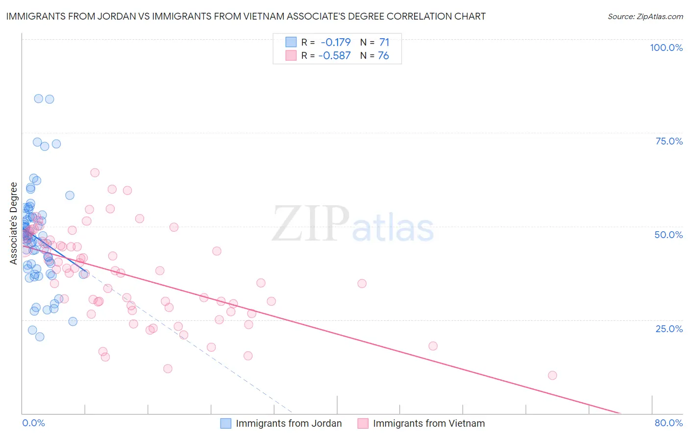 Immigrants from Jordan vs Immigrants from Vietnam Associate's Degree