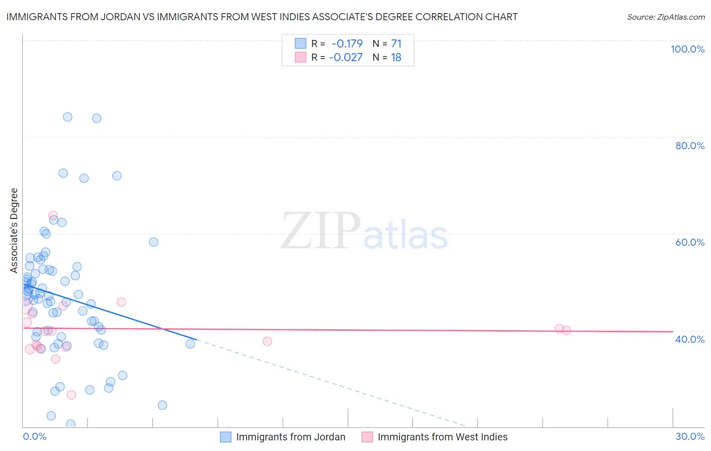 Immigrants from Jordan vs Immigrants from West Indies Associate's Degree