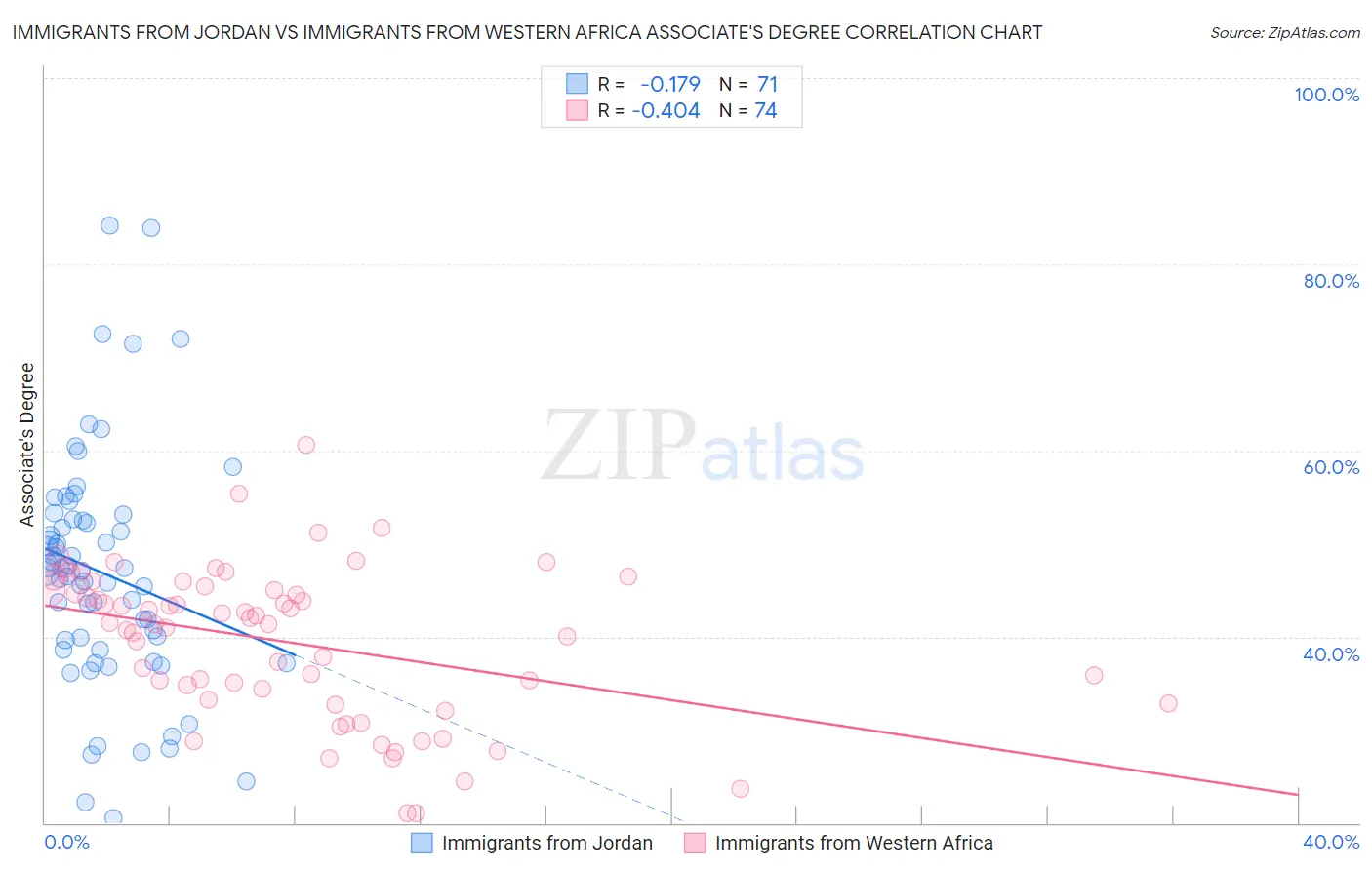 Immigrants from Jordan vs Immigrants from Western Africa Associate's Degree