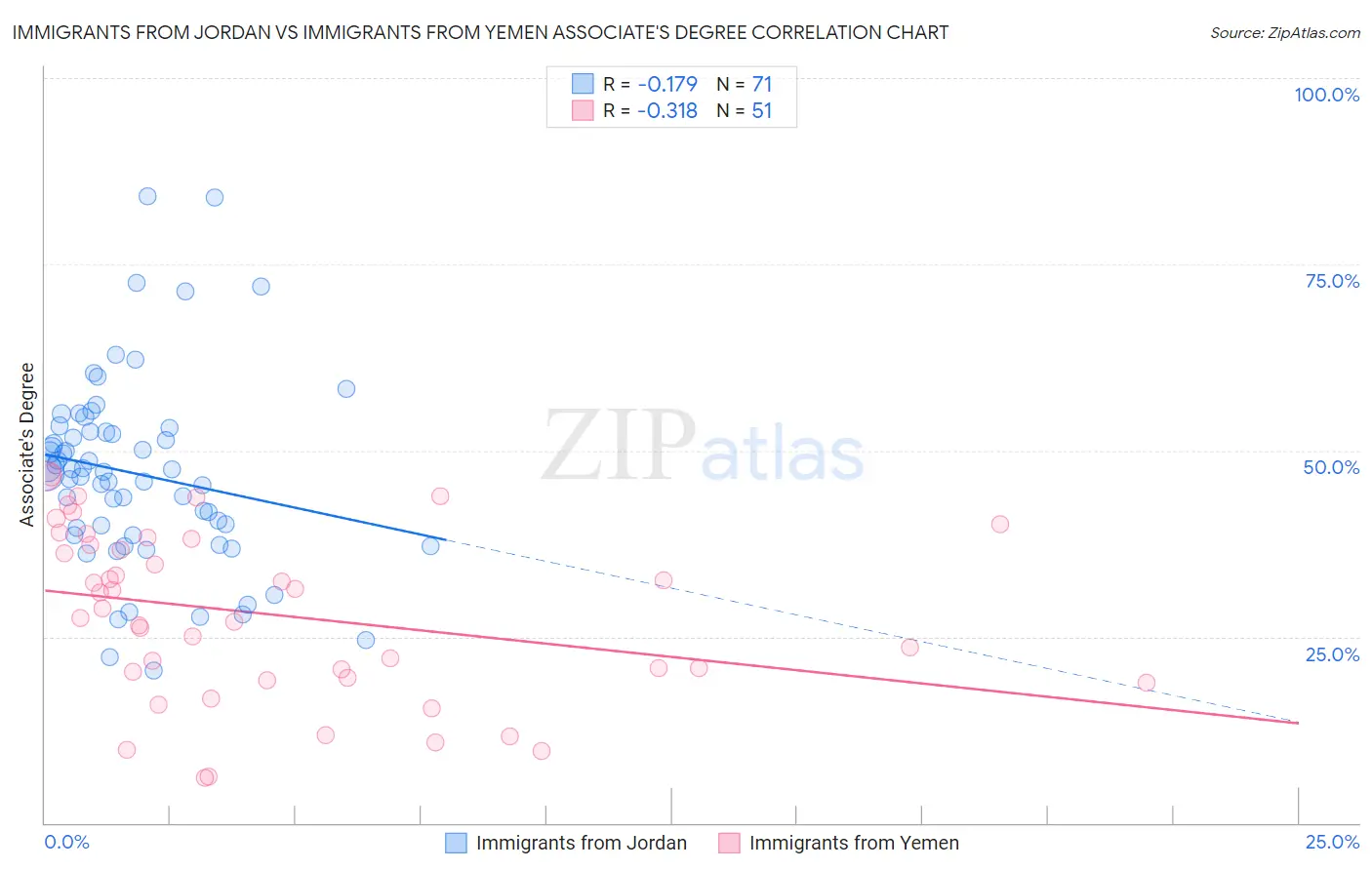 Immigrants from Jordan vs Immigrants from Yemen Associate's Degree