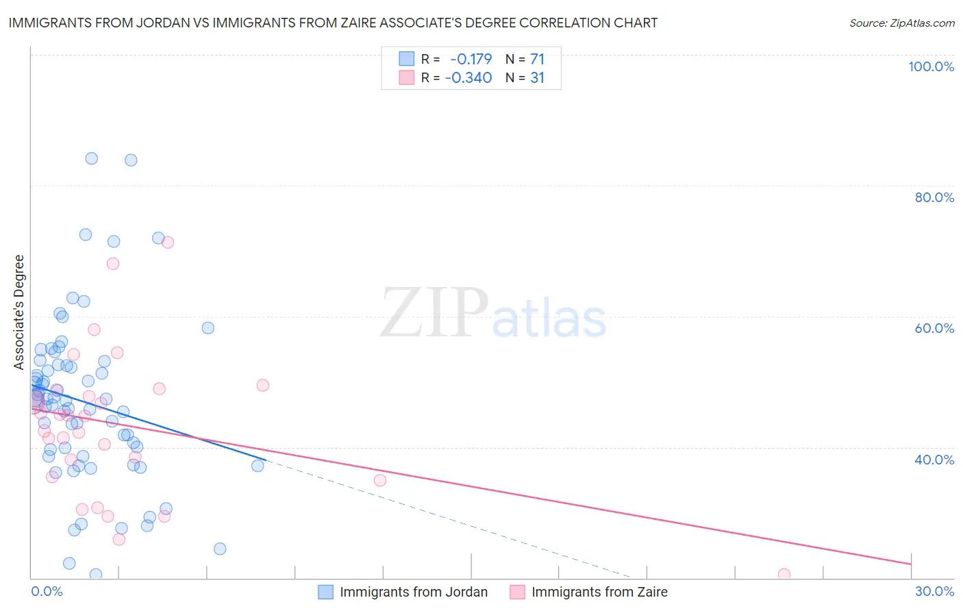 Immigrants from Jordan vs Immigrants from Zaire Associate's Degree