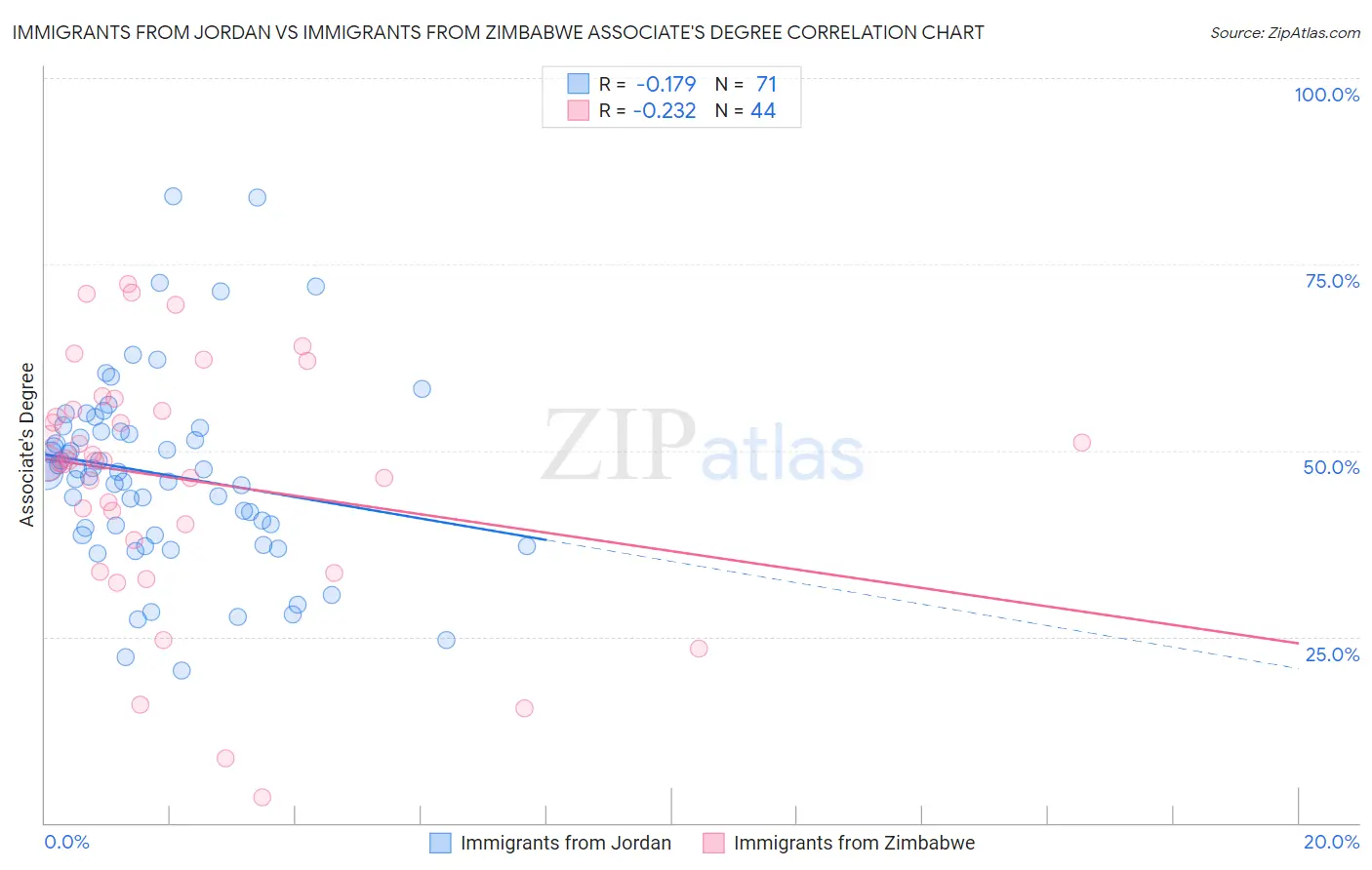 Immigrants from Jordan vs Immigrants from Zimbabwe Associate's Degree