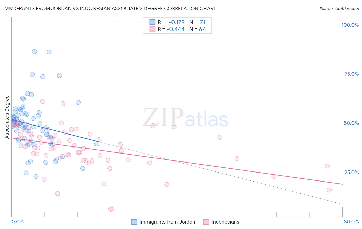 Immigrants from Jordan vs Indonesian Associate's Degree