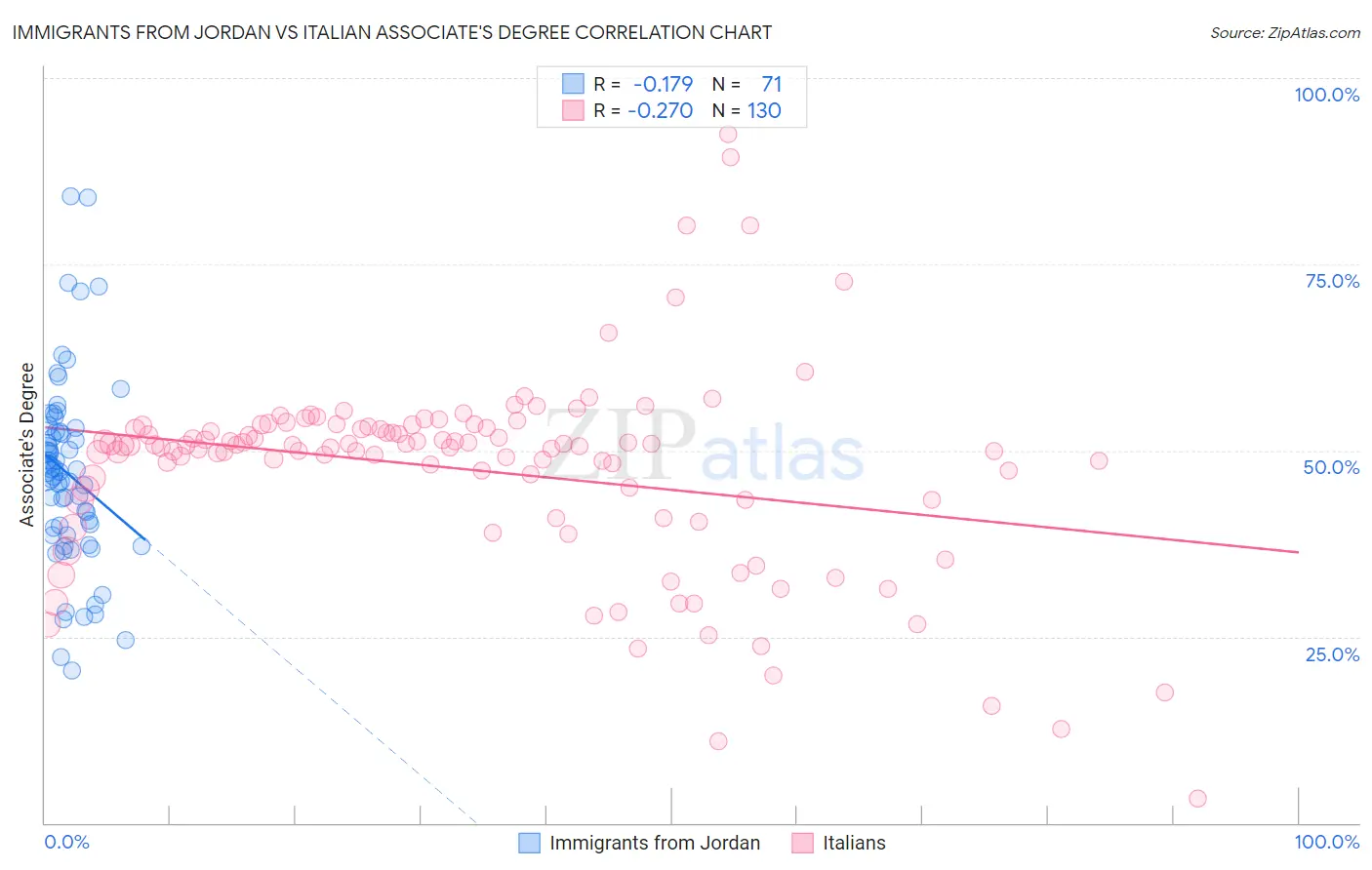 Immigrants from Jordan vs Italian Associate's Degree