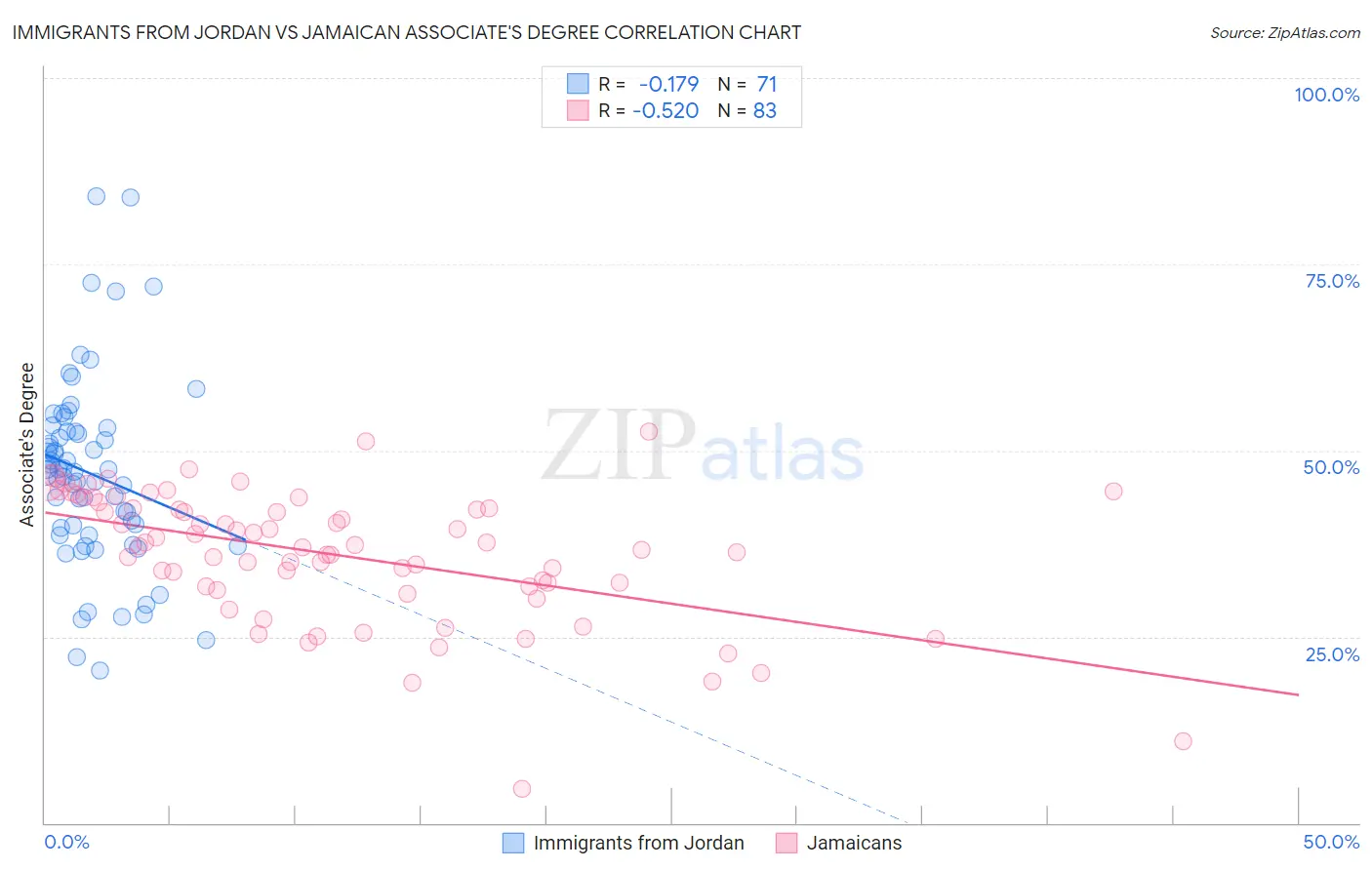 Immigrants from Jordan vs Jamaican Associate's Degree