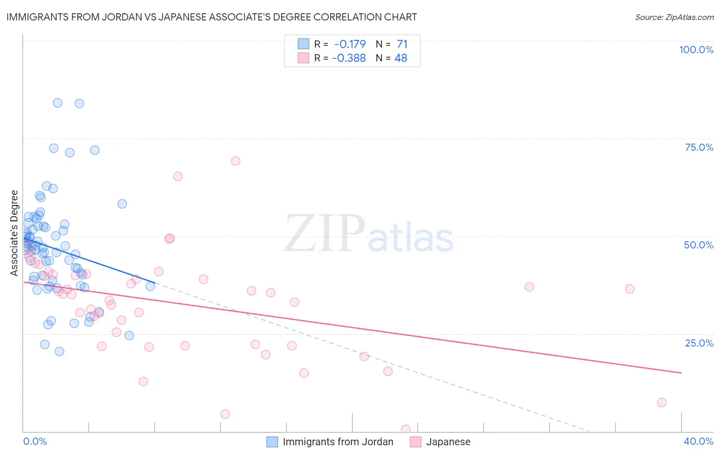 Immigrants from Jordan vs Japanese Associate's Degree