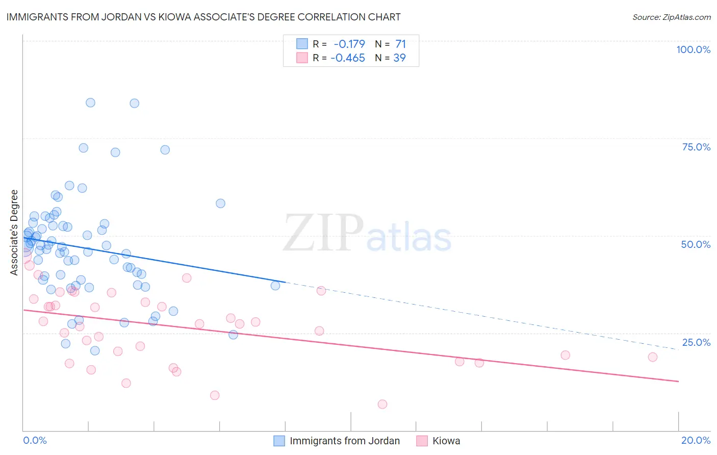 Immigrants from Jordan vs Kiowa Associate's Degree
