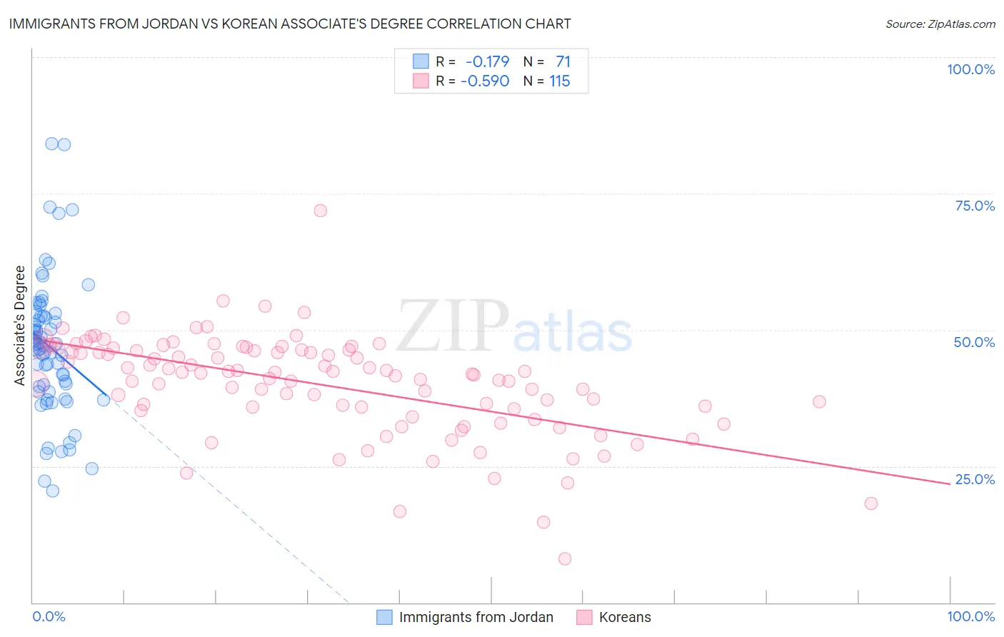 Immigrants from Jordan vs Korean Associate's Degree