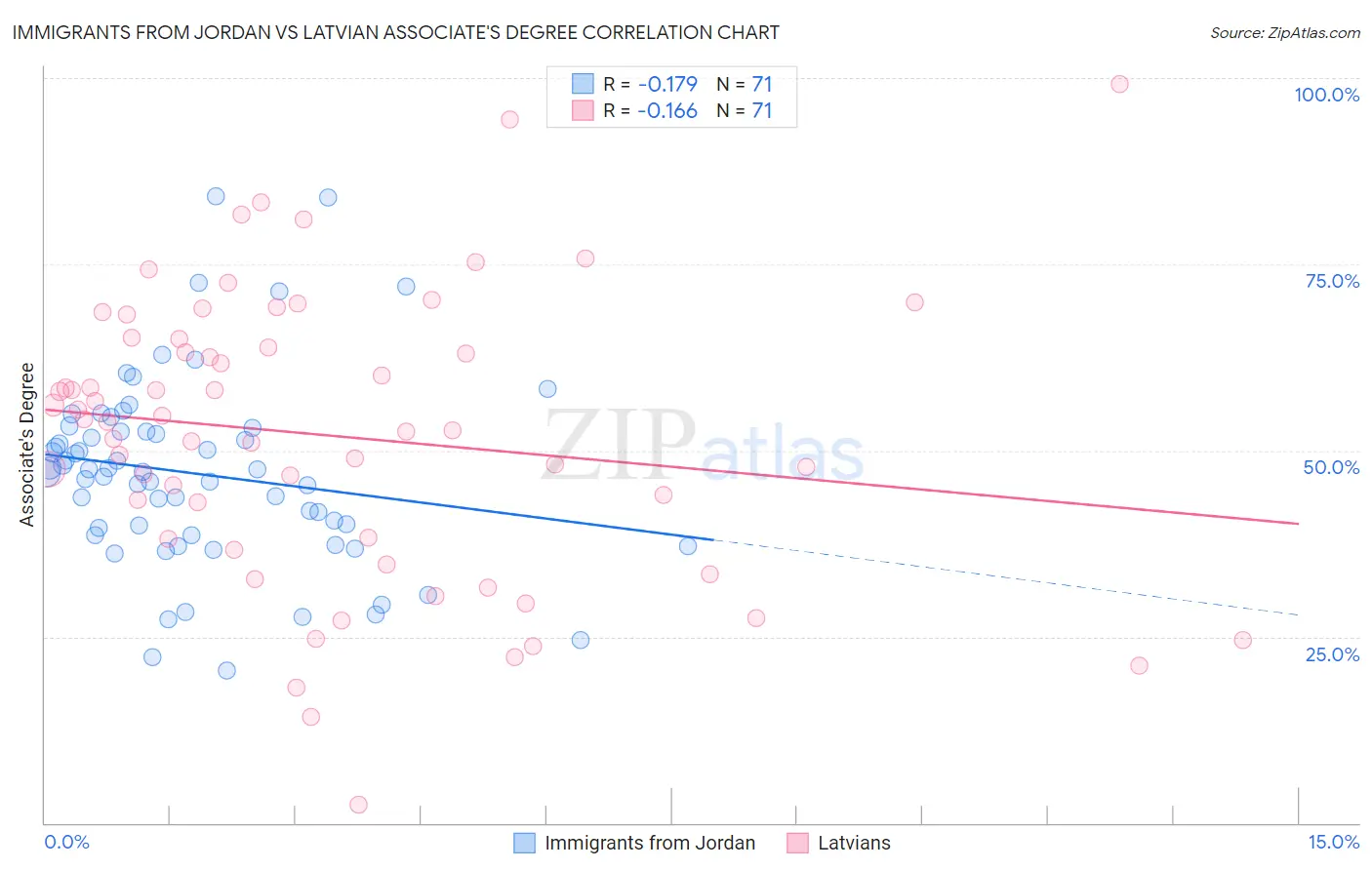 Immigrants from Jordan vs Latvian Associate's Degree
