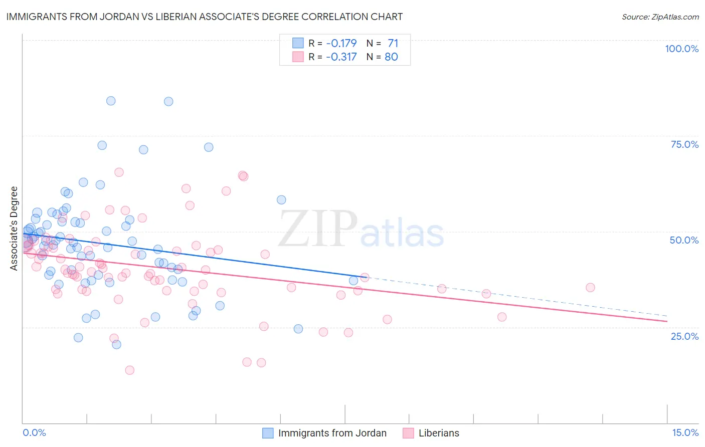 Immigrants from Jordan vs Liberian Associate's Degree